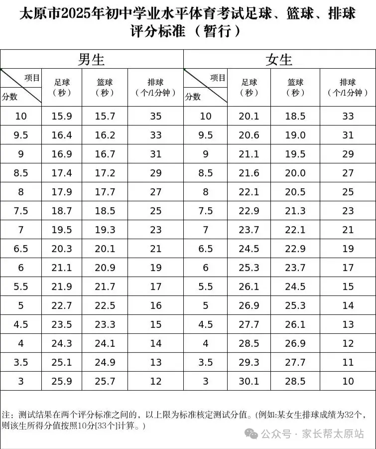 2026太原中考体测预计提前至4月完成|附往年评分标准及考试要求 第3张
