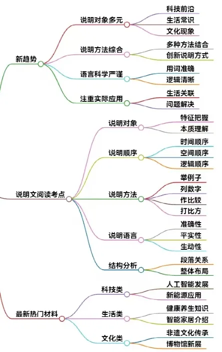 冲刺26中考 说明文阅读(原卷版)(适合初二、初三) 第3张