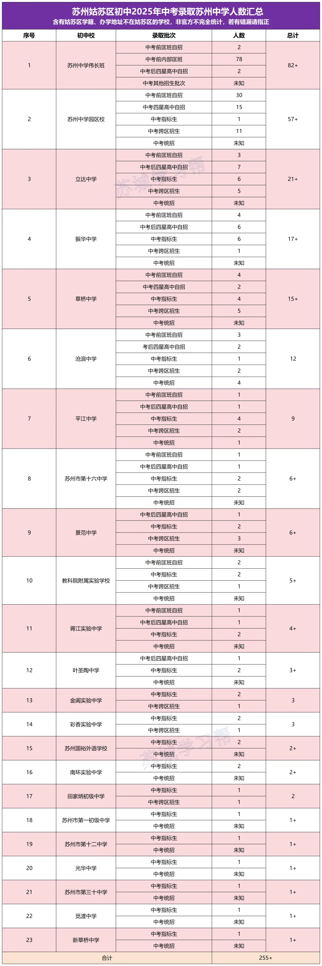 2026中考:苏州中考在学校排名多少,才能考上苏高?重点初中排行榜出来了,小初家长必看! 第5张