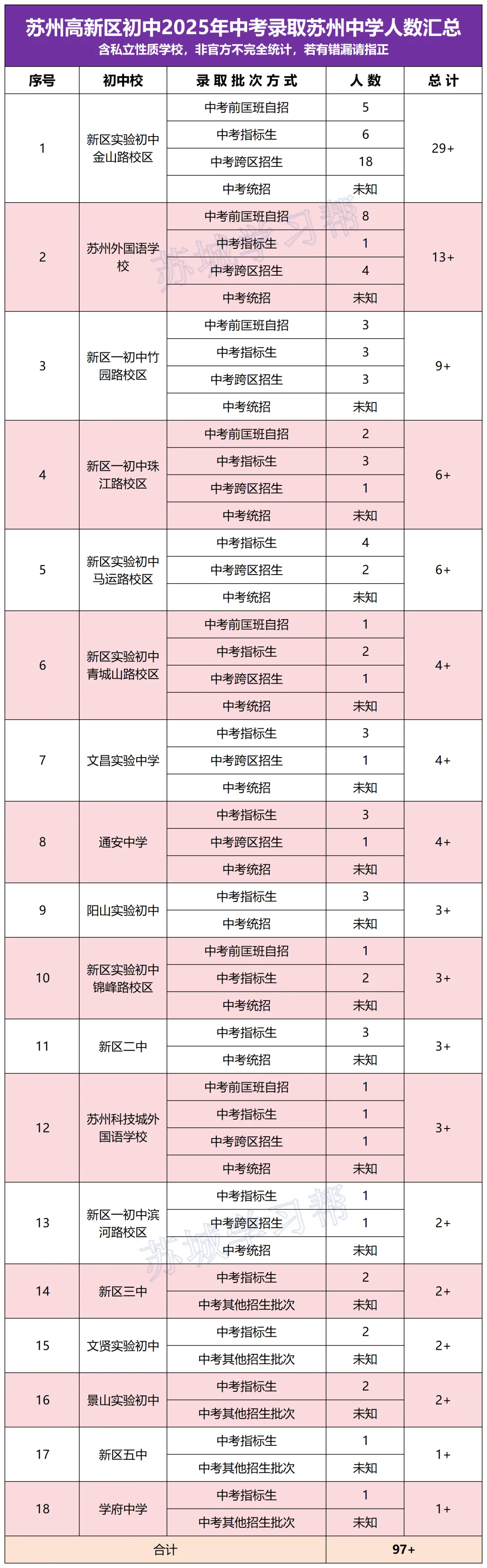 2026中考:苏州中考在学校排名多少,才能考上苏高?重点初中排行榜出来了,小初家长必看! 第9张