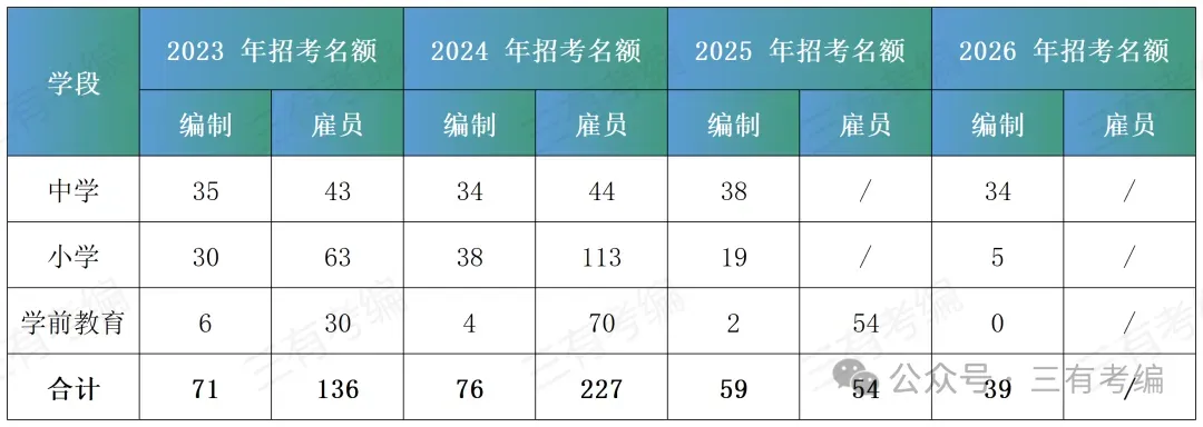 2026年东阳社招教师解读!含报录比及真题 第2张 2026年东阳社招教师解读!含报录比及真题 第2张