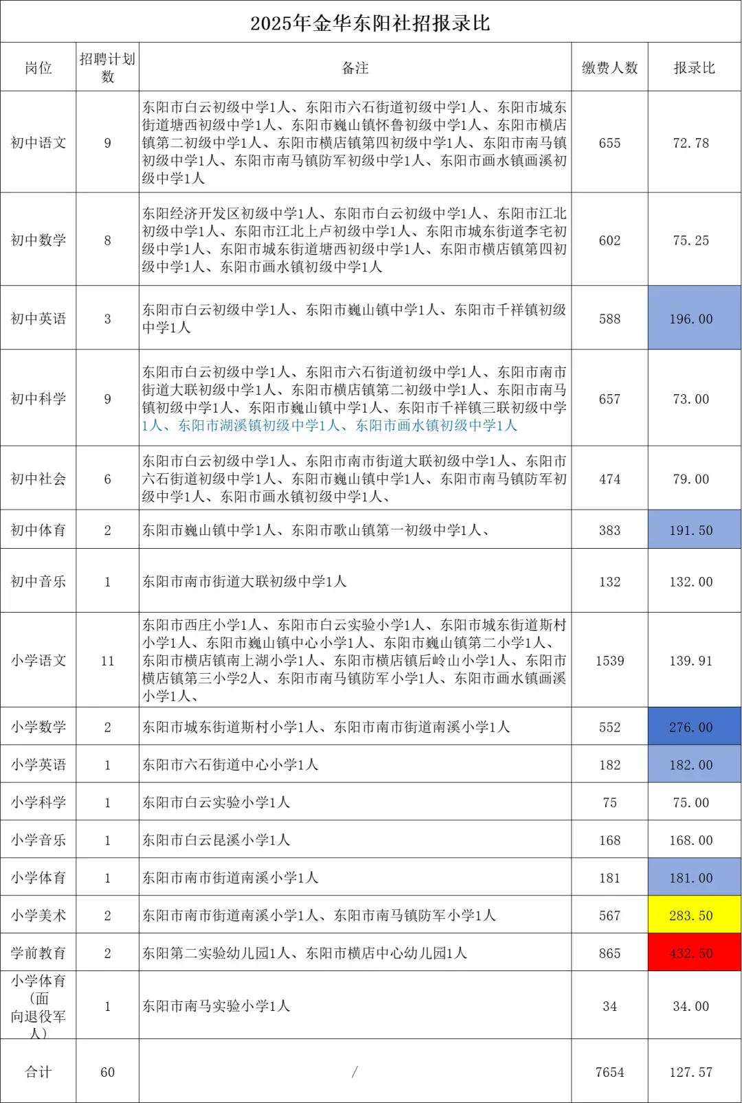 2026年东阳社招教师解读!含报录比及真题 第3张 2026年东阳社招教师解读!含报录比及真题 第3张