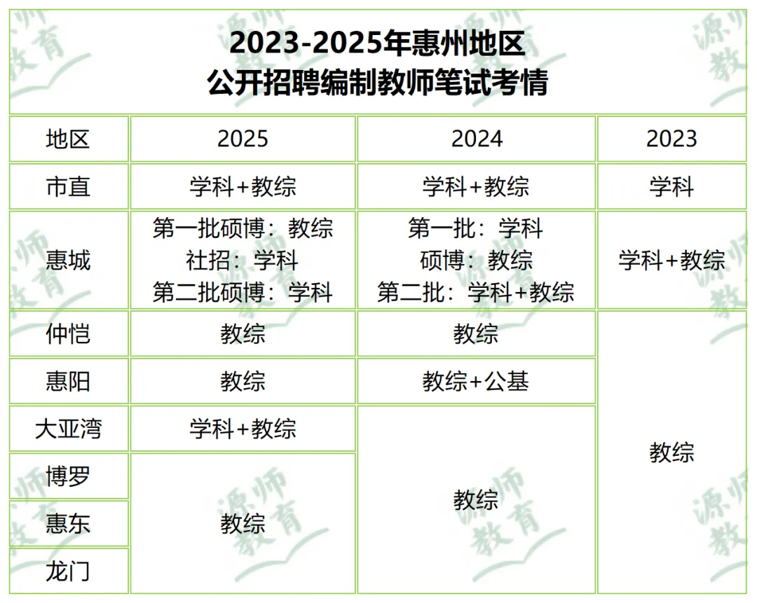 惠州教师招聘公告及历年真题考情 第3张 惠州教师招聘公告及历年真题考情 第3张