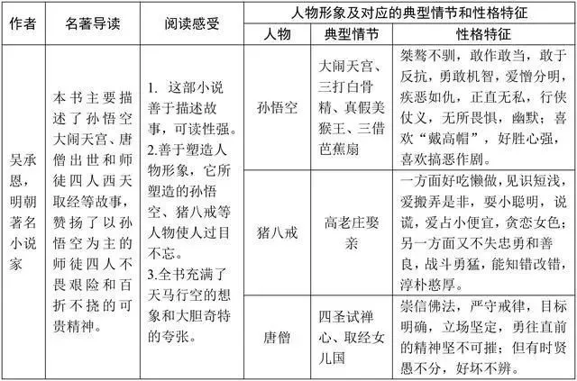 初中语文15本中考重点名著知识点梳理图片版+中考典型真题-第3张图片-四季读书网