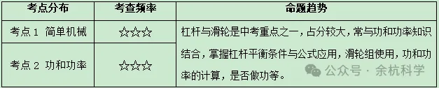 【中考复习】物理专题知识点④:简单机械、功和功率 第7张