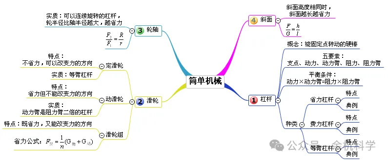 【中考复习】物理专题知识点④:简单机械、功和功率 第10张