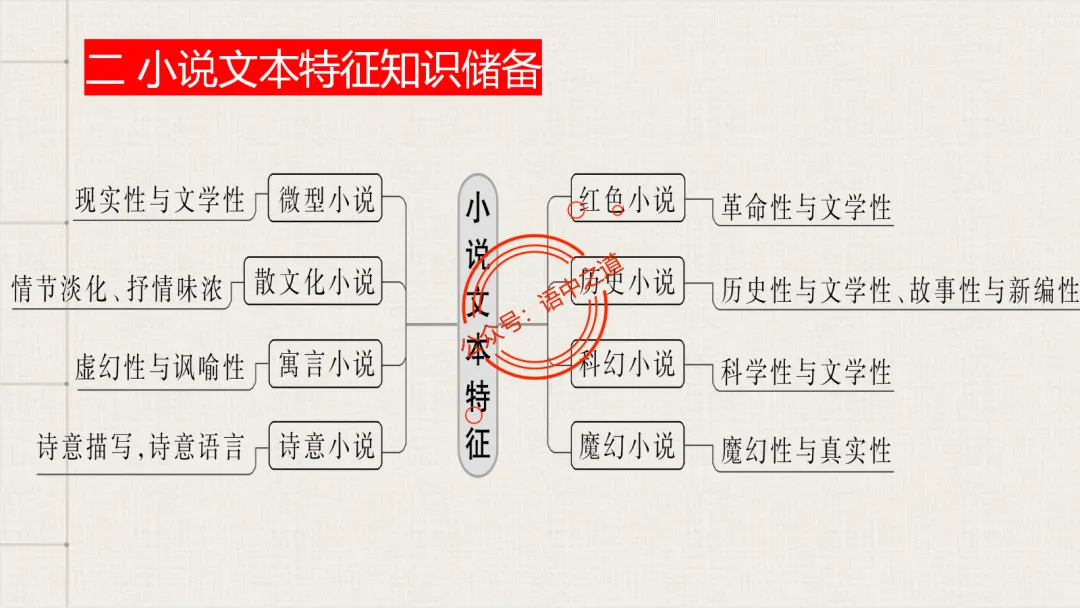 【对标真题】【小说反套路题型】全解析(考情分析+答题规律+五大创新题型) 第52张