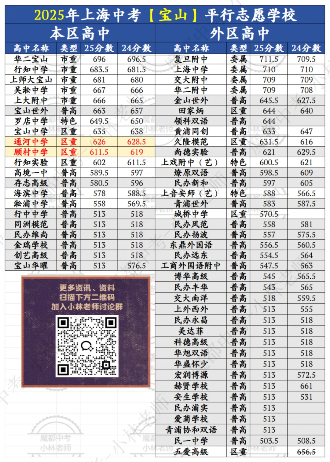 中考倒计时 | 每天介绍一个城区平行志愿第三期:宝山区 第6张