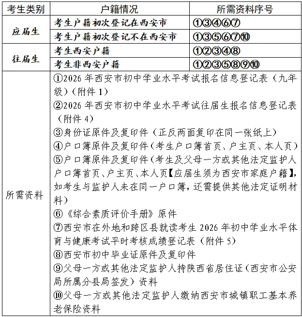 2026年西安各区县八年级学考、九年级中考考生报名须知! 第25张