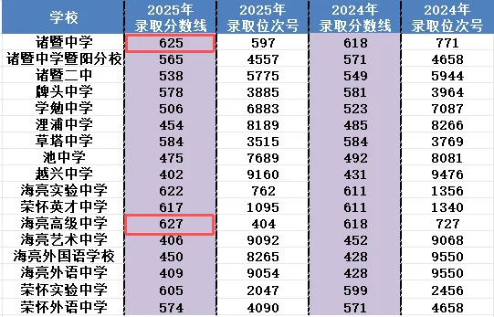 诸暨中考要多努力才能上重普高? 第2张