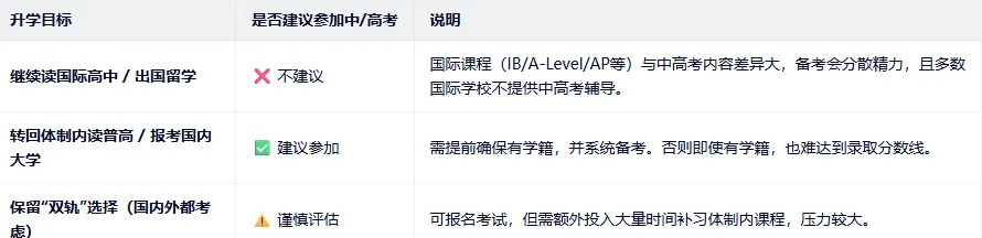 国际学校初高中也要参加中考或高考吗? 第2张 国际学校初高中也要参加中考或高考吗? 第2张