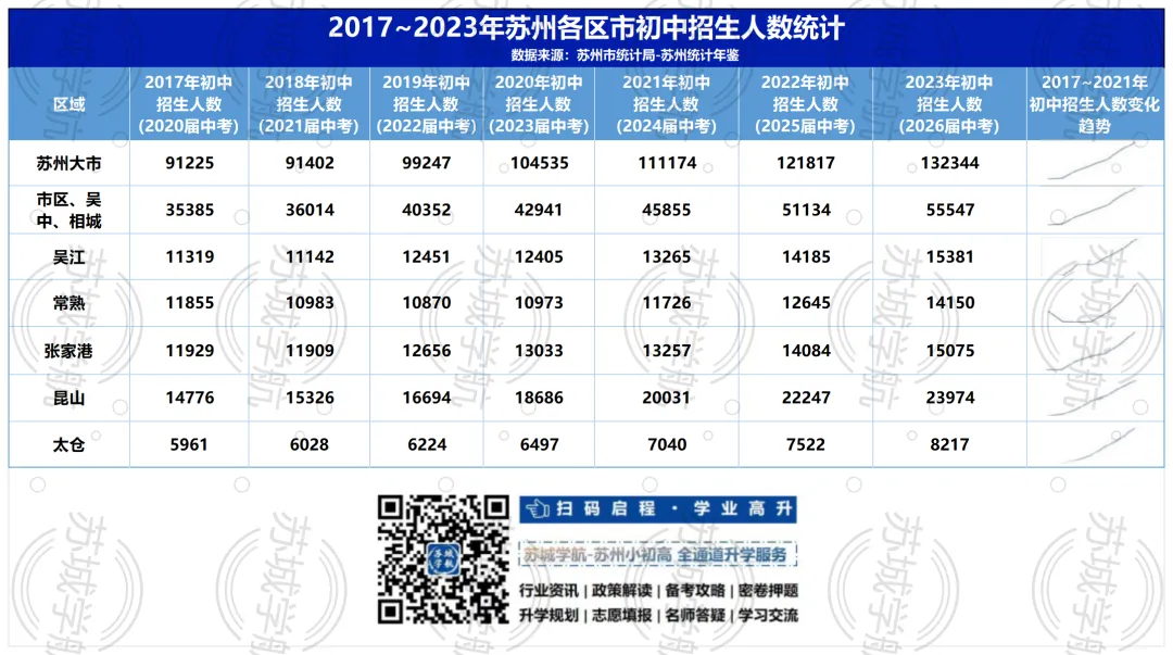 2026届苏州中考人数再创新高,13万考生面临更大挑战 第3张 2026届苏州中考人数再创新高,13万考生面临更大挑战 第3张