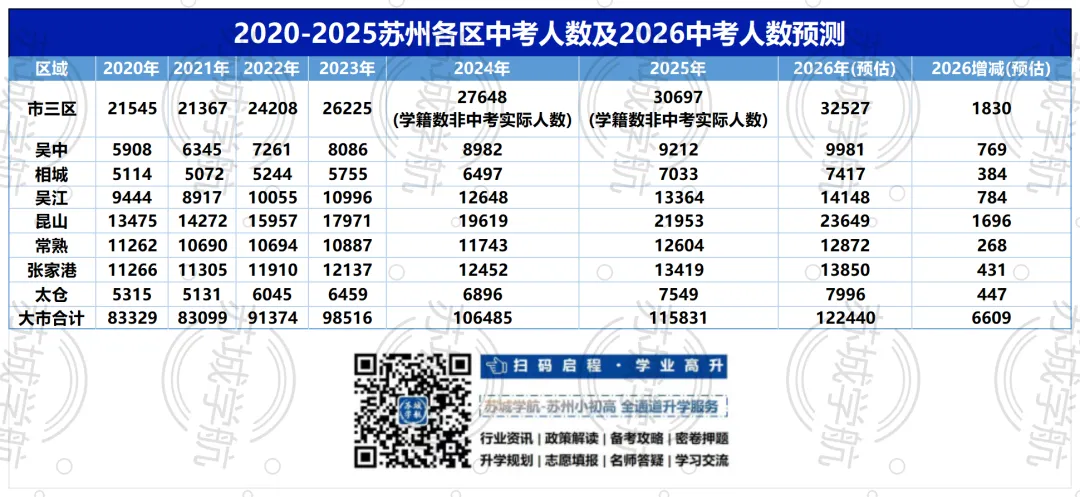 2026届苏州中考人数再创新高,13万考生面临更大挑战 第5张 2026届苏州中考人数再创新高,13万考生面临更大挑战 第5张