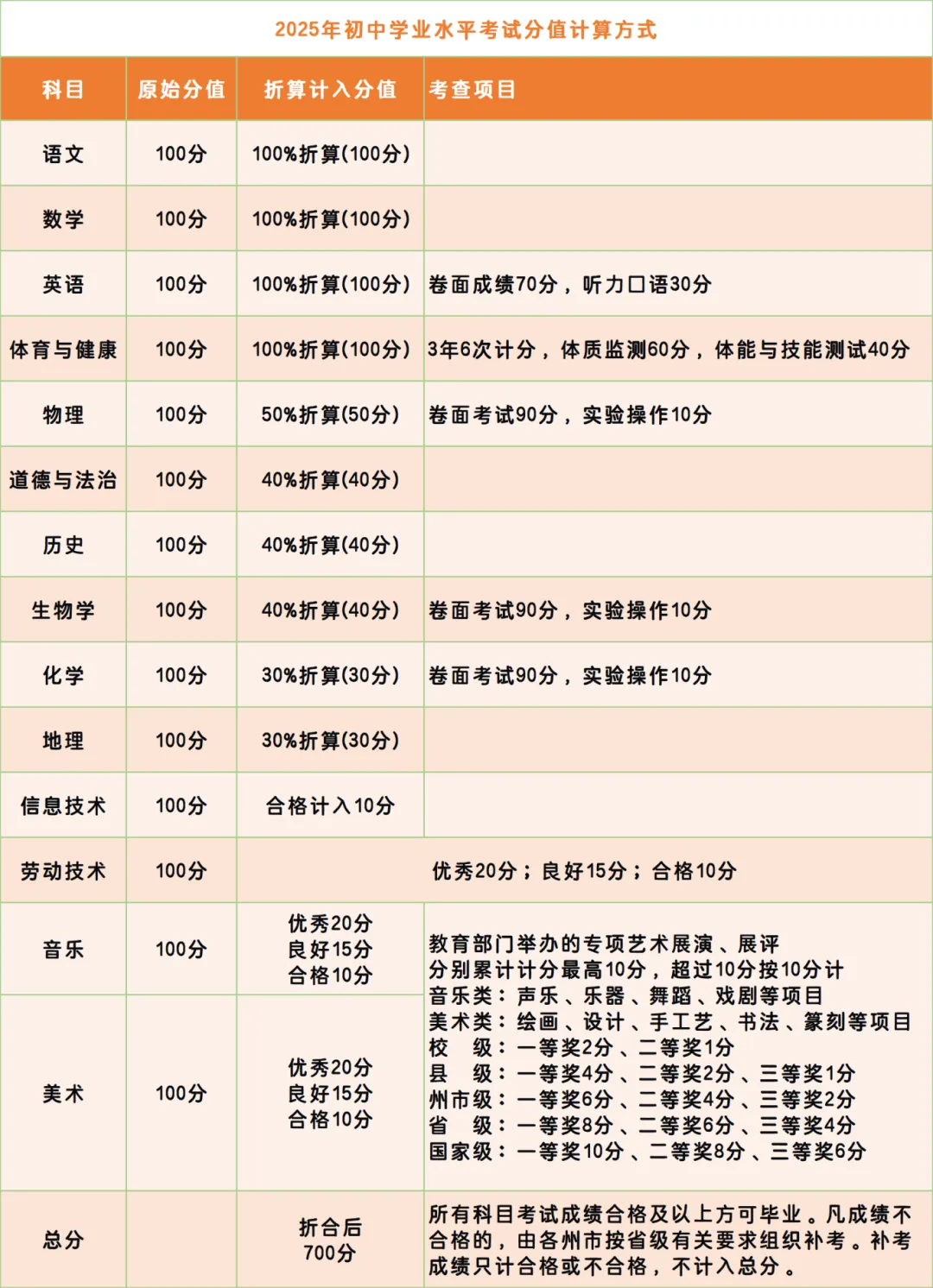 2026云南中考分数构成详解|家长/考生必看,别错过关键得分点(领2025年分数线) 第2张