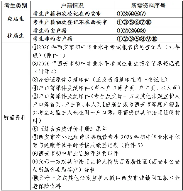 西安市多区发布2026年中考报名须知,请查收! 第13张