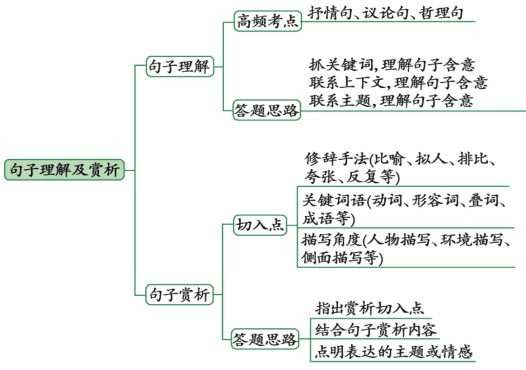 中考语文复习易错集——易错点09记叙文阅读之语段作用 第1张