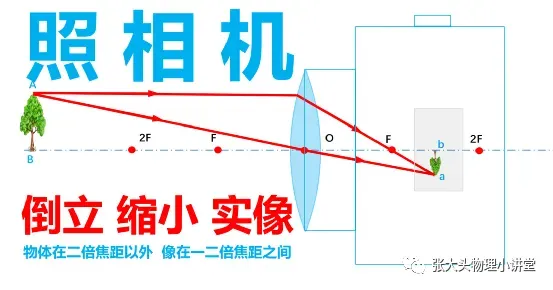 中考倒计时百天基础梳理8:凸透镜成像基础 第7张