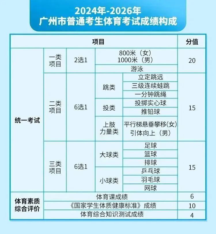 【中考】2026广州中考体育安排出炉!什么时候考?怎么考? 第4张