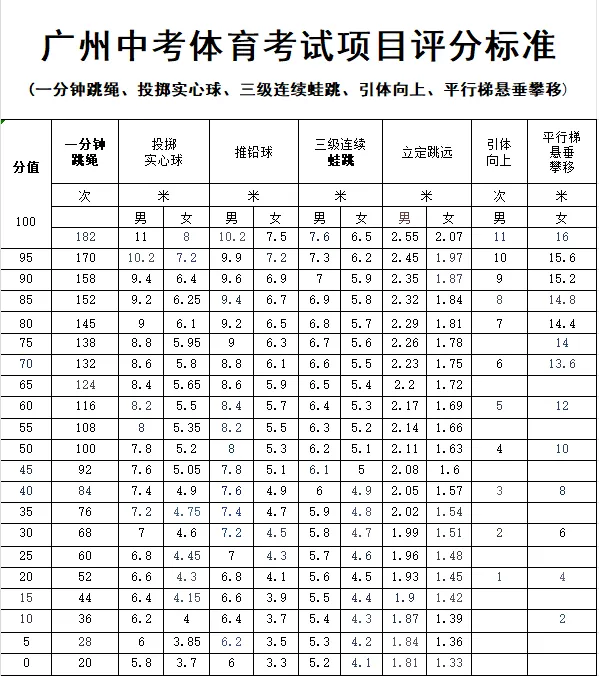 【中考】2026广州中考体育安排出炉!什么时候考?怎么考? 第6张