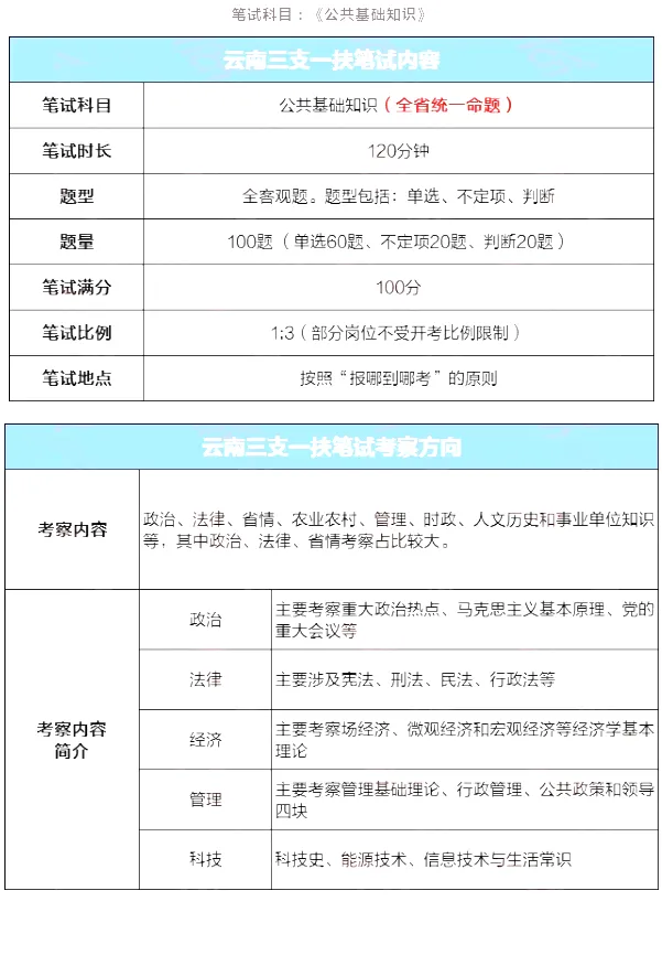 2026年云南省三支一扶招募笔试历年真题卷答案往年试卷答案2026年云南省高校毕业生三支一扶招募笔试重要考点之图解云南省十五五规划纲要-第42张图片-四季读书网
