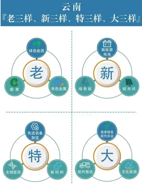 2026年云南省三支一扶招募笔试历年真题卷答案往年试卷答案2026年云南省高校毕业生三支一扶招募笔试重要考点之图解云南省十五五规划纲要-第61张图片-四季读书网