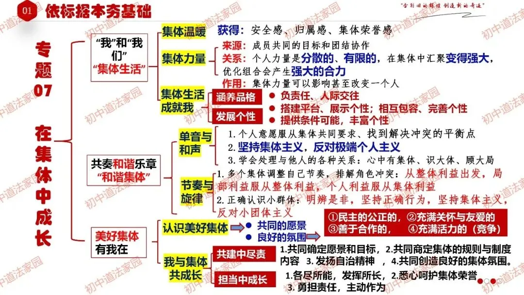 中考政治丨道德与法治一轮复习 专题7 在集体中成长-第5张图片-四季读书网