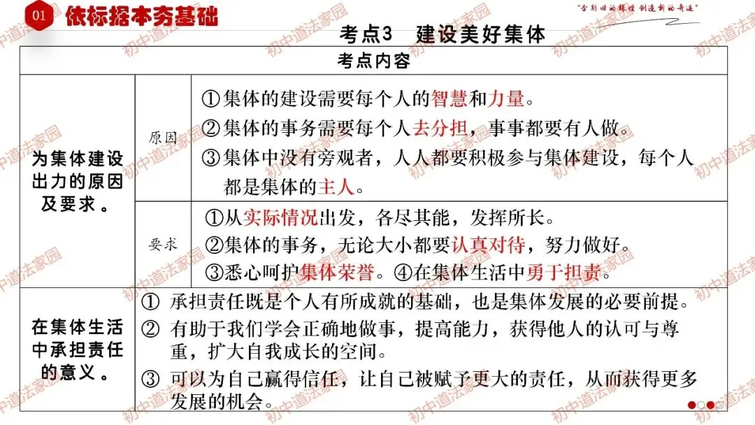 中考政治丨道德与法治一轮复习 专题7 在集体中成长-第15张图片-四季读书网