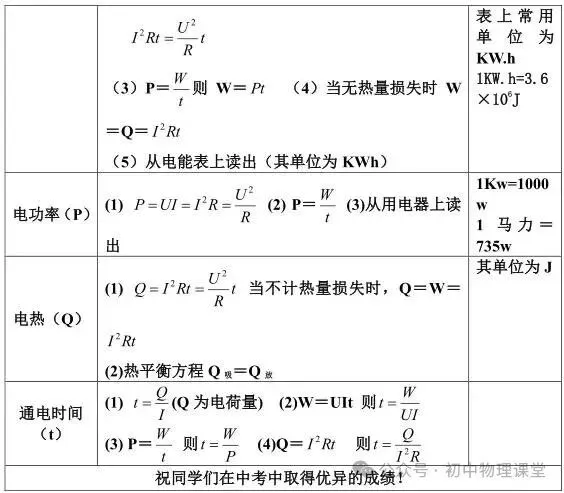 【中考专题】初中物理公式和物理量单位大全公式-第5张图片-四季读书网