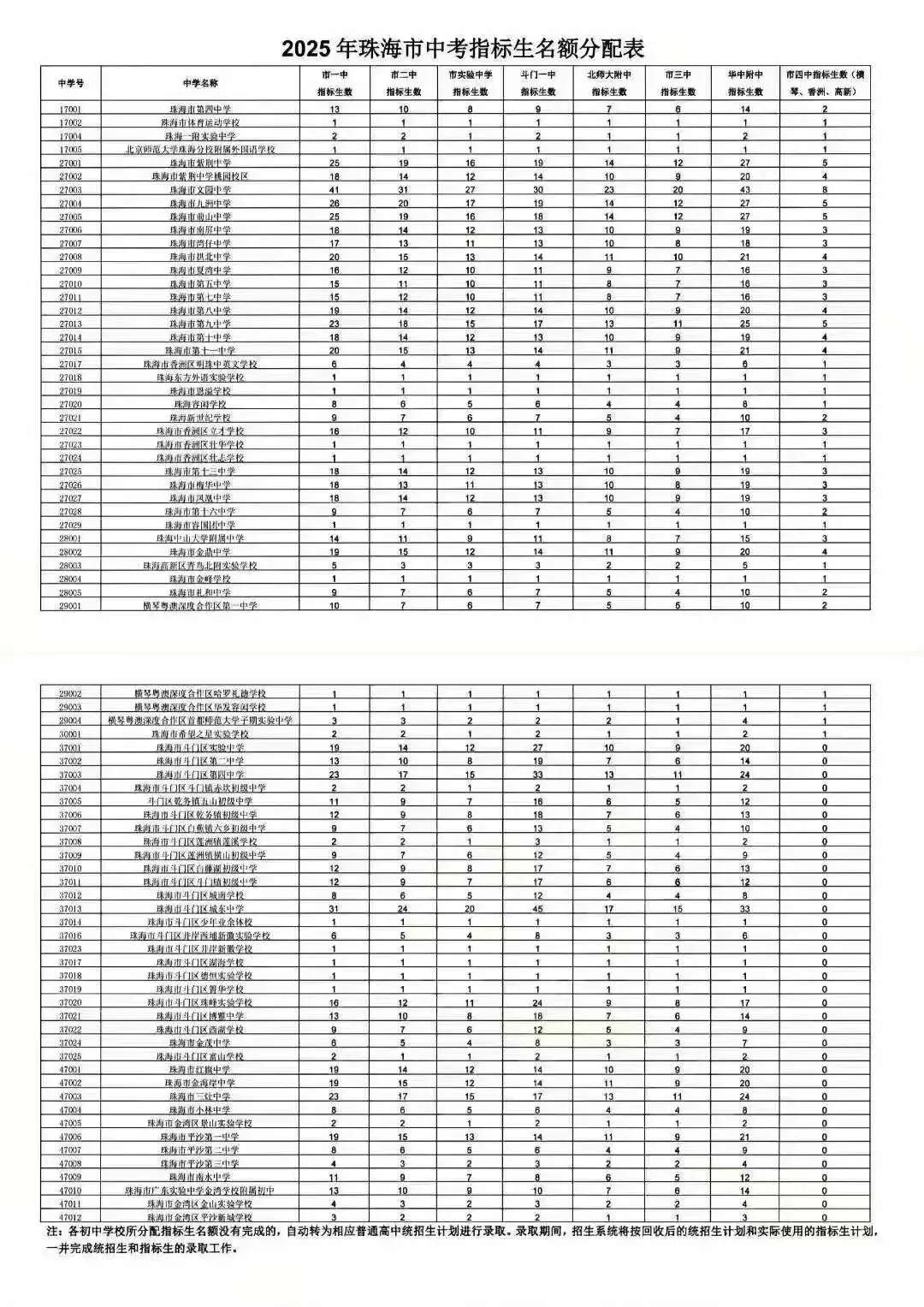 2025中考香洲区初中排行榜,指标名额,年级排名对应高中及2026推测 第7张
