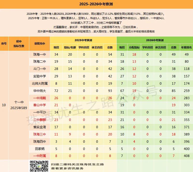 2025中考香洲区初中排行榜,指标名额,年级排名对应高中及2026推测 第14张
