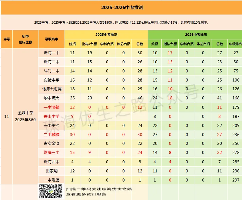 2025中考香洲区初中排行榜,指标名额,年级排名对应高中及2026推测 第18张