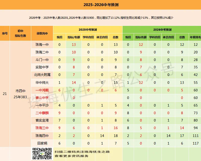 2025中考香洲区初中排行榜,指标名额,年级排名对应高中及2026推测 第29张