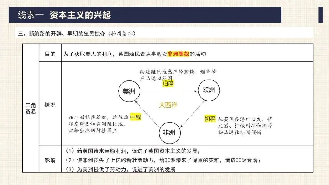 中考历史二轮专题复习课件 专题10 资产阶级的产生和发展 第15张 中考历史二轮专题复习课件 专题10 资产阶级的产生和发展 第15张