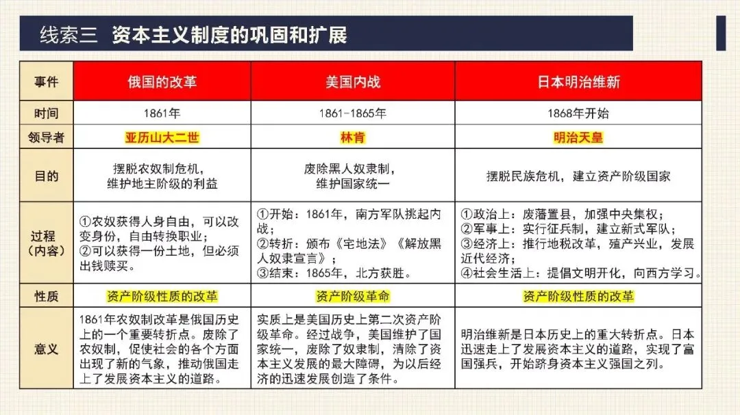 中考历史二轮专题复习课件 专题10 资产阶级的产生和发展 第22张 中考历史二轮专题复习课件 专题10 资产阶级的产生和发展 第22张