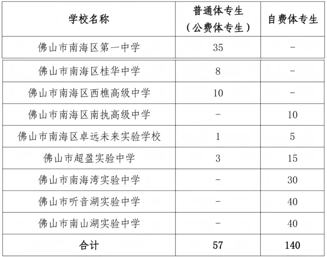 中考最新,南海区体专生、传媒生、书法生及职教本科班招生方案汇总! 第1张 中考最新,南海区体专生、传媒生、书法生及职教本科班招生方案汇总! 第1张