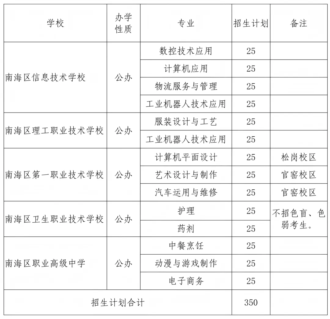 中考最新,南海区体专生、传媒生、书法生及职教本科班招生方案汇总! 第7张 中考最新,南海区体专生、传媒生、书法生及职教本科班招生方案汇总! 第7张