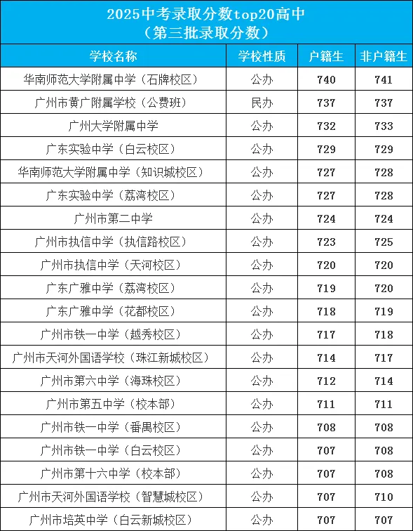 2025广州中考TOP20高中盘点!有没有你目标学校? 第2张