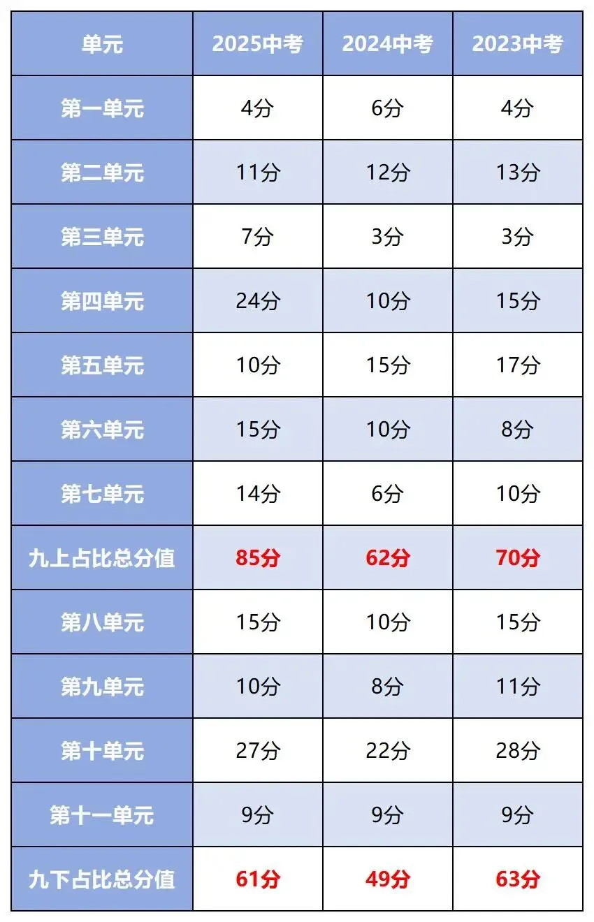 中考秘籍 | 广州中考化学近三年各单元分值占比 第7张