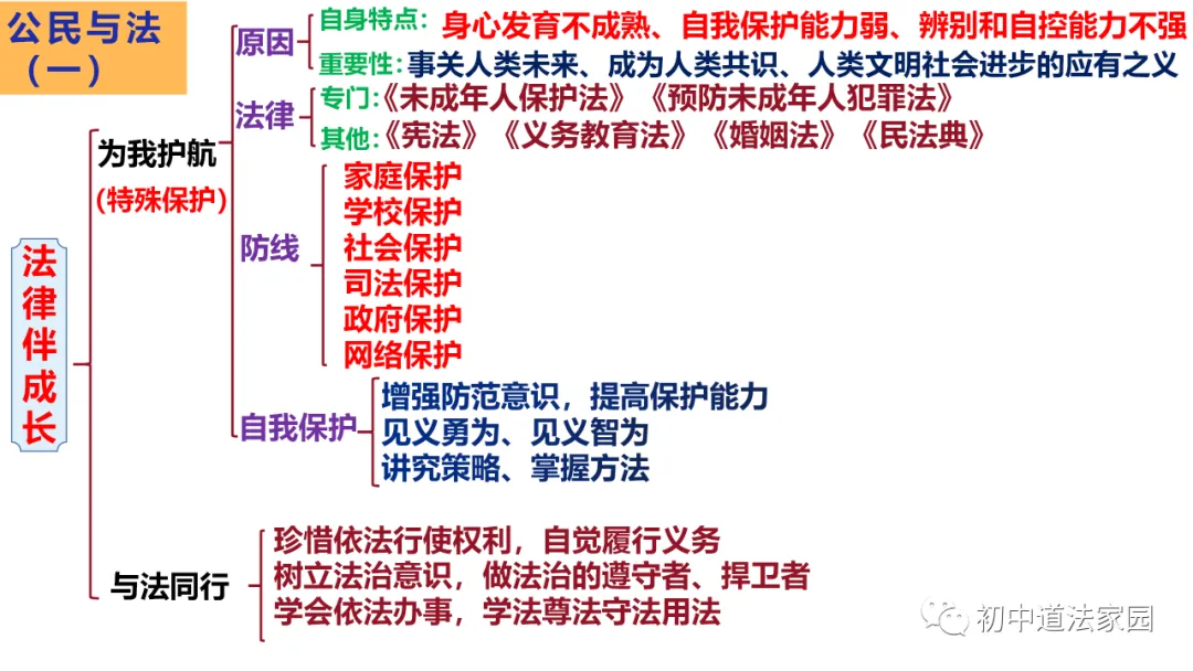 中考道德与法治心理、道德、法律、国情板块思维导图 第12张