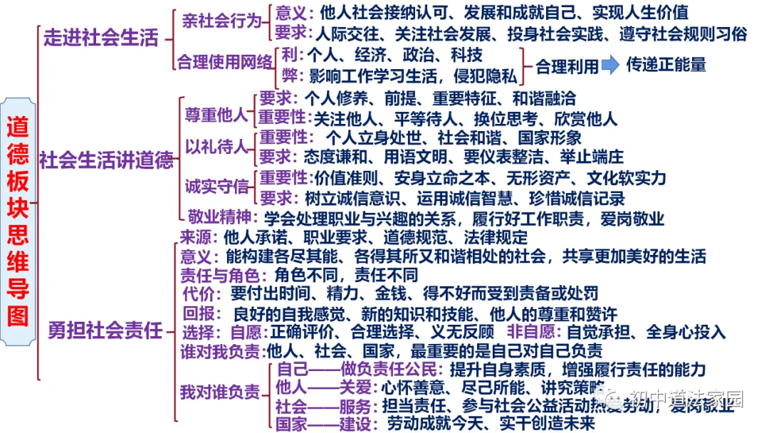 中考道德与法治心理、道德、法律、国情板块思维导图 第22张