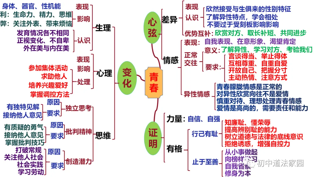 中考道德与法治心理、道德、法律、国情板块思维导图 第28张