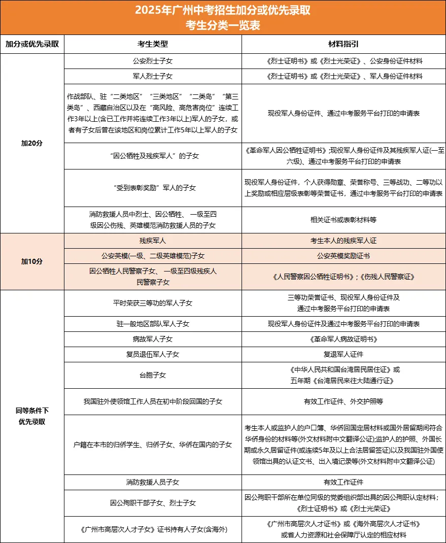 必看!满足条件中考可加20分! 第2张
