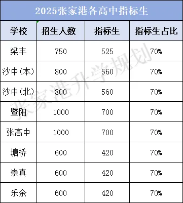 事关张家港中考!一文讲透“指标生”,这可能是孩子降分上梁丰/沙洲的唯一机会! 第3张