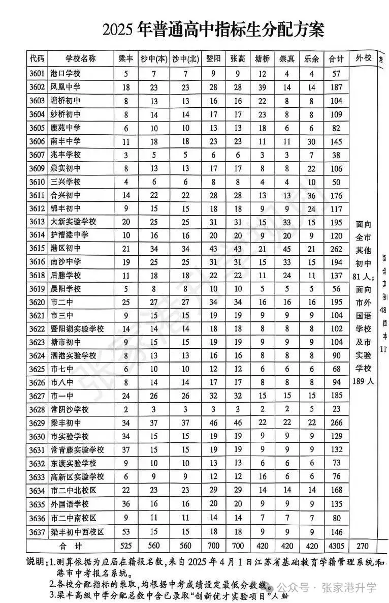 事关张家港中考!一文讲透“指标生”,这可能是孩子降分上梁丰/沙洲的唯一机会! 第4张