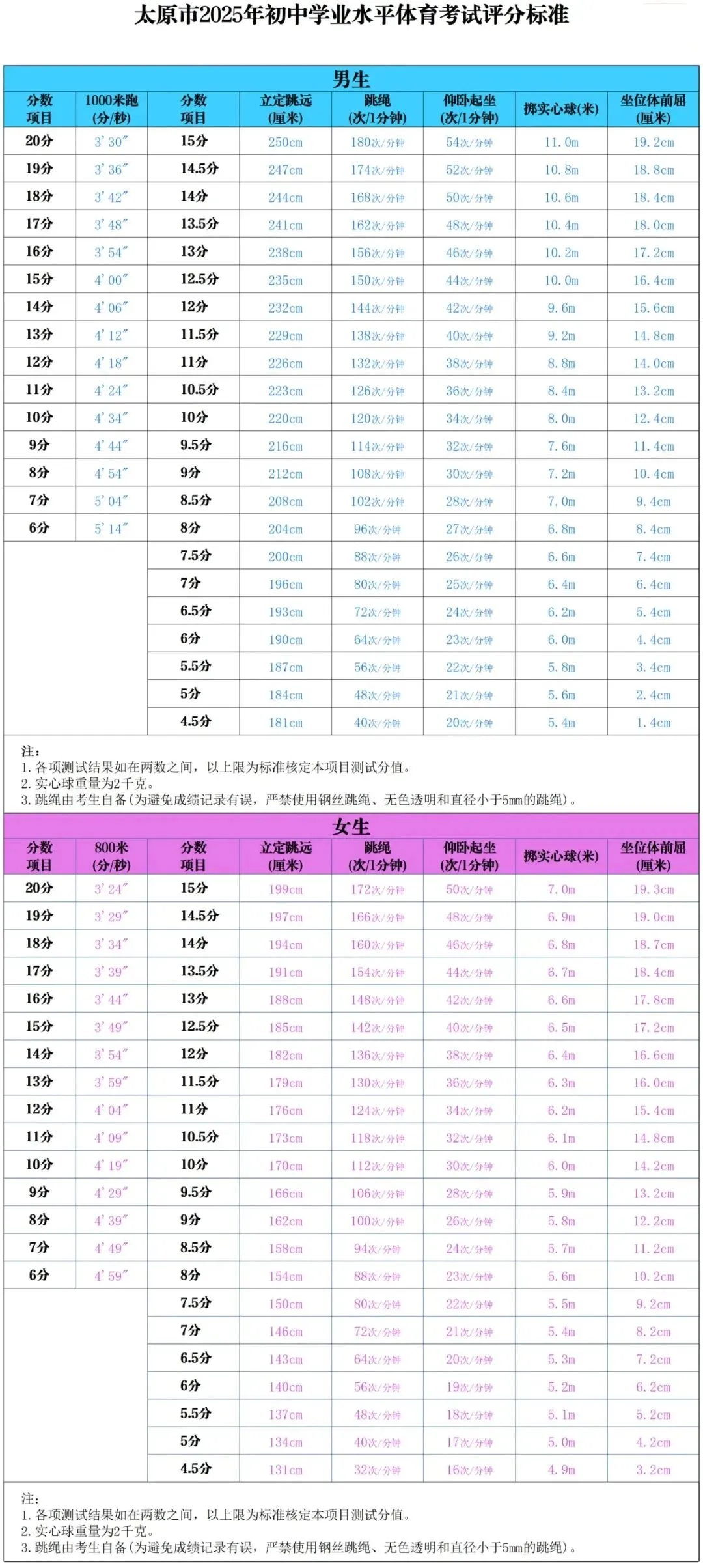 备战时间缩短?2026年太原中考体测考试时间预计提前至4月,你准备好了吗? 第5张