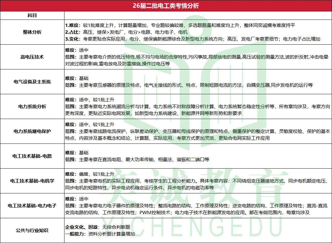 26届二批国网真题重磅再现!考情分析首发解读 第2张