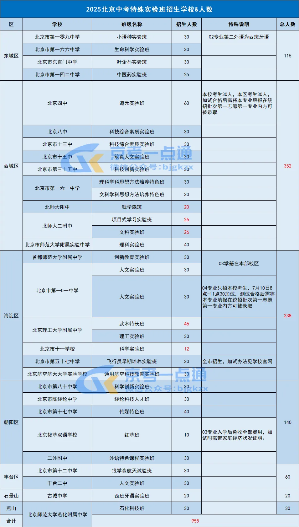 2026年北京中考选择校额到校的考生,无缘这些特殊实验班! 第2张