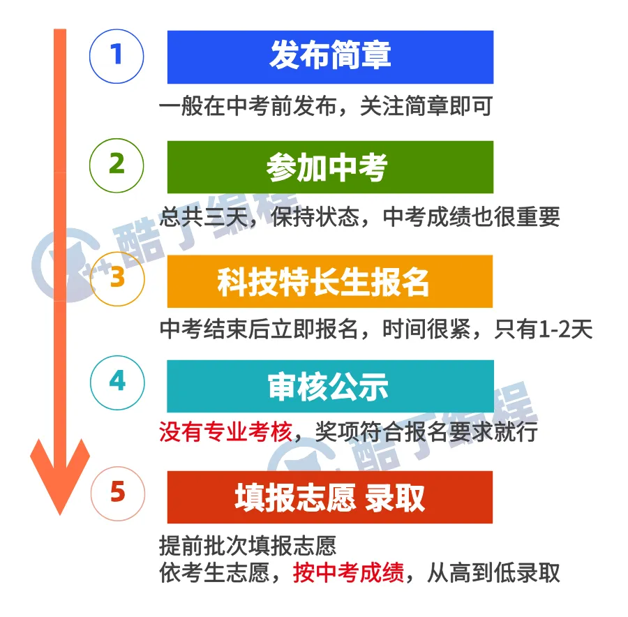 科技特长生认准这3张证书,你摸到了中考降分上重点的“隐藏通道”!-第14张图片-四季读书网
