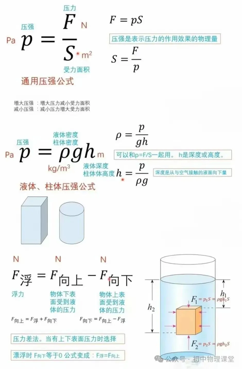 【中考物理】初中物理公式、推导式、单位换算必备大全 第2张