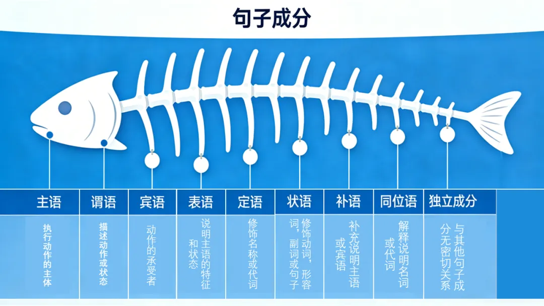 中考英语语法核心:9 大句子成分,一篇吃透之主语篇 第1张